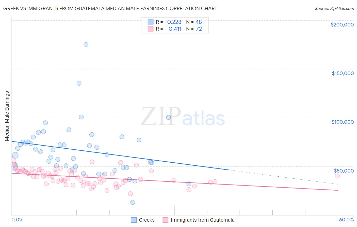 Greek vs Immigrants from Guatemala Median Male Earnings