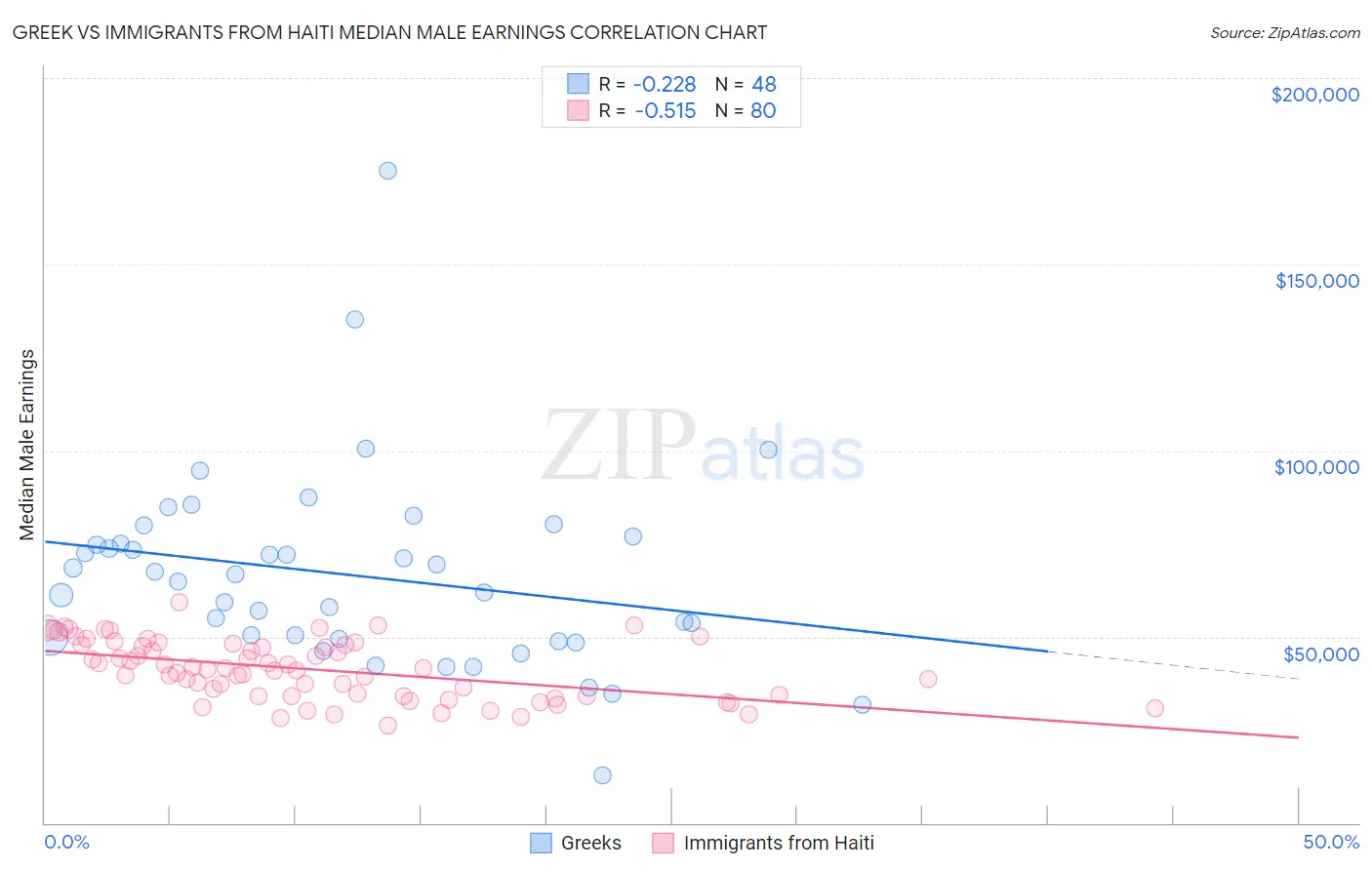 Greek vs Immigrants from Haiti Median Male Earnings