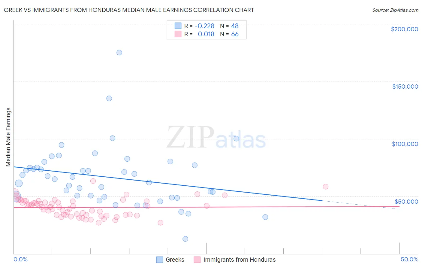 Greek vs Immigrants from Honduras Median Male Earnings