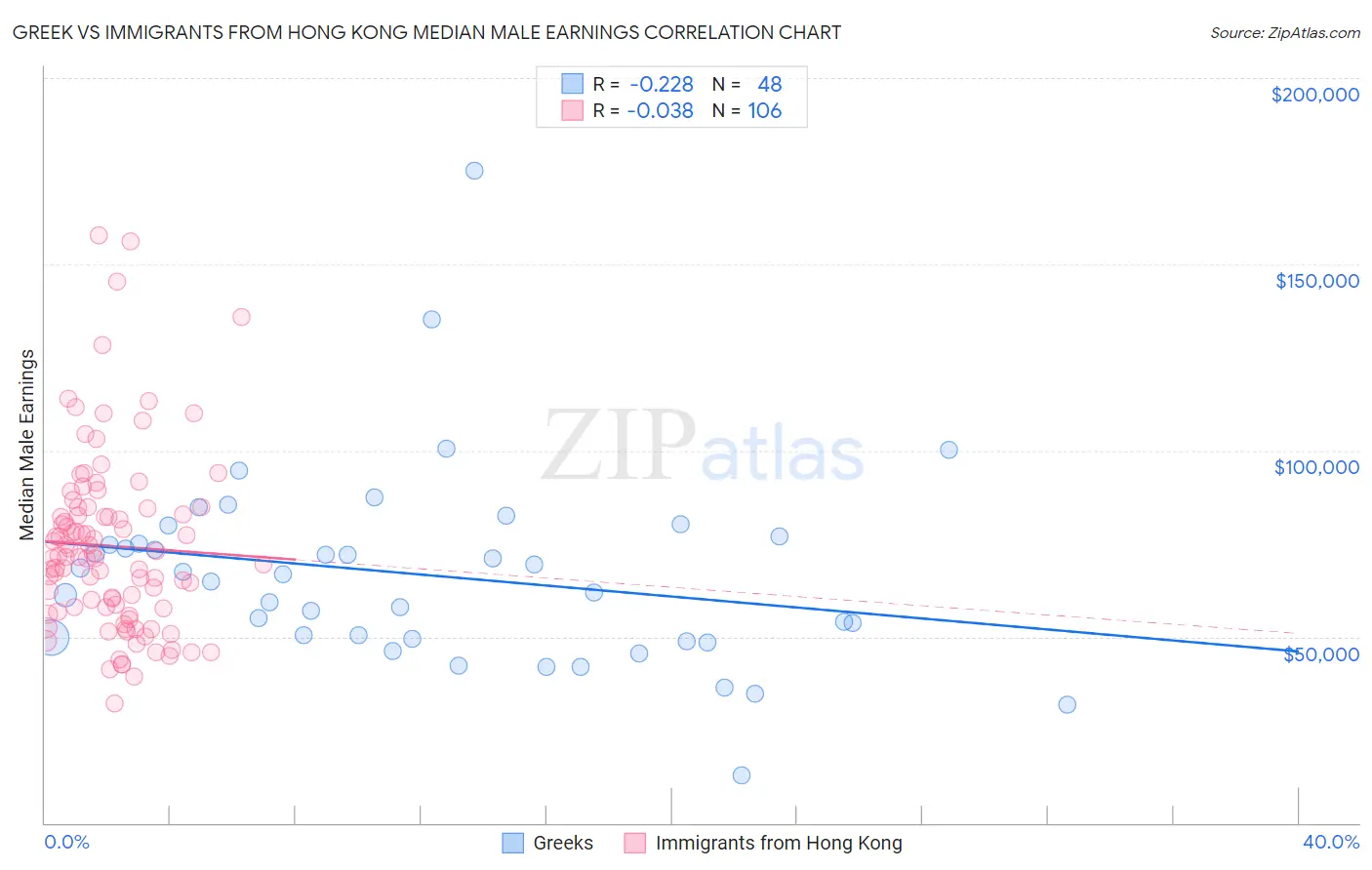 Greek vs Immigrants from Hong Kong Median Male Earnings