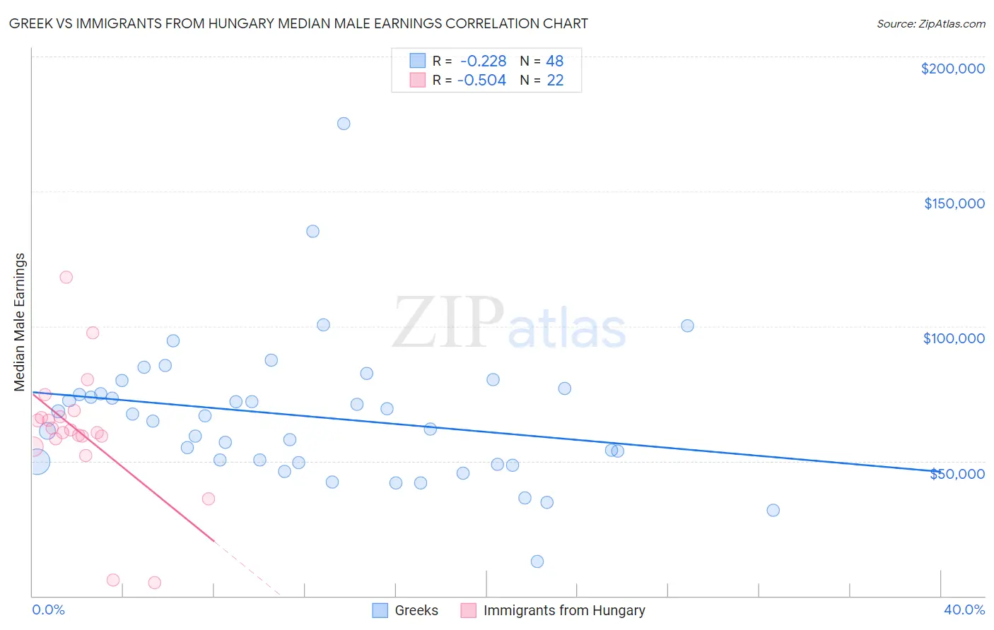 Greek vs Immigrants from Hungary Median Male Earnings