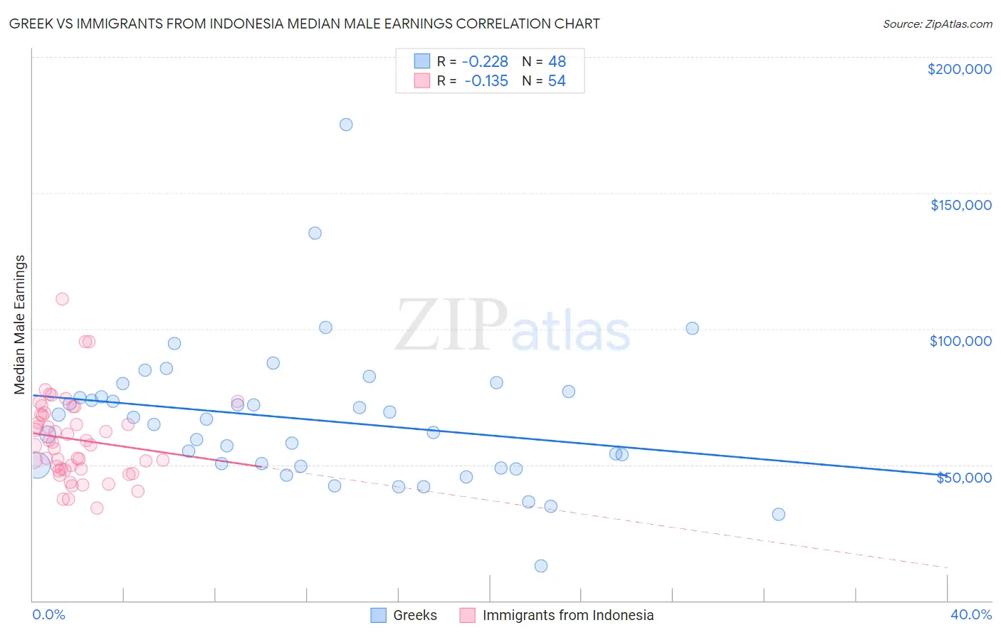 Greek vs Immigrants from Indonesia Median Male Earnings