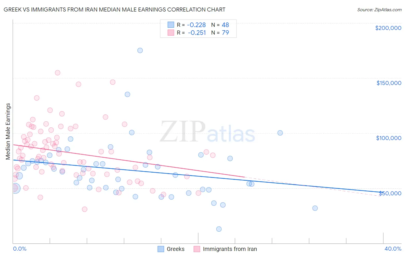 Greek vs Immigrants from Iran Median Male Earnings