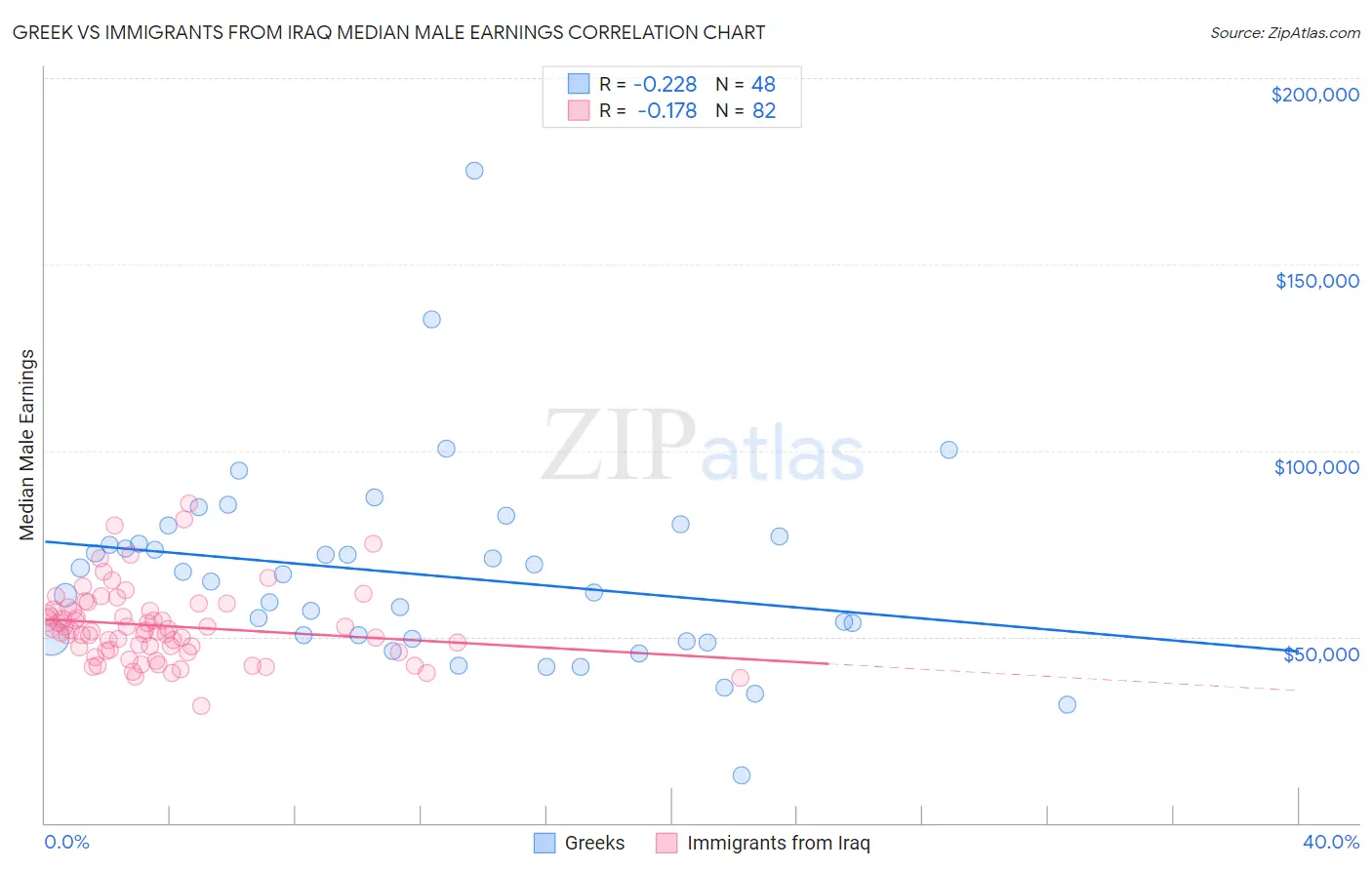Greek vs Immigrants from Iraq Median Male Earnings