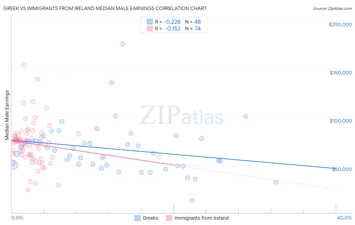 Greek vs Immigrants from Ireland Median Male Earnings