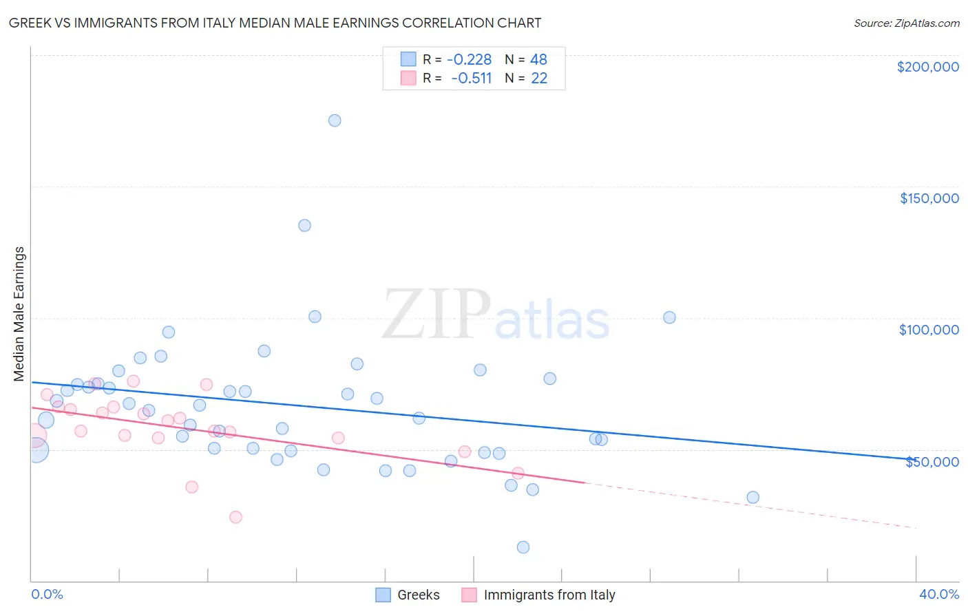 Greek vs Immigrants from Italy Median Male Earnings