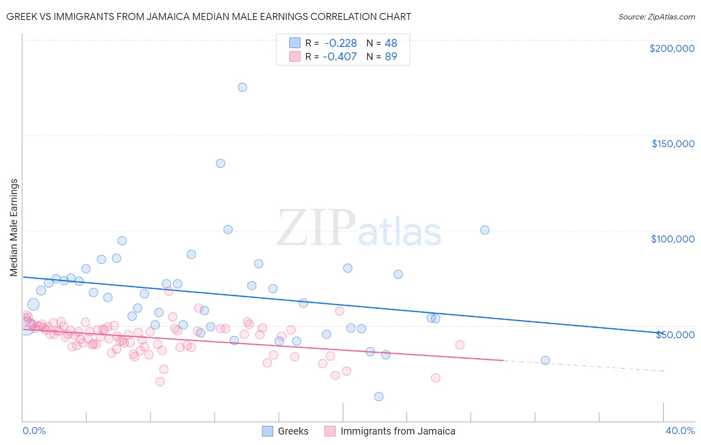 Greek vs Immigrants from Jamaica Median Male Earnings