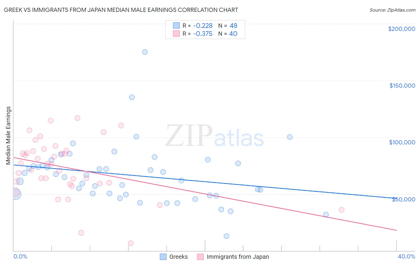 Greek vs Immigrants from Japan Median Male Earnings