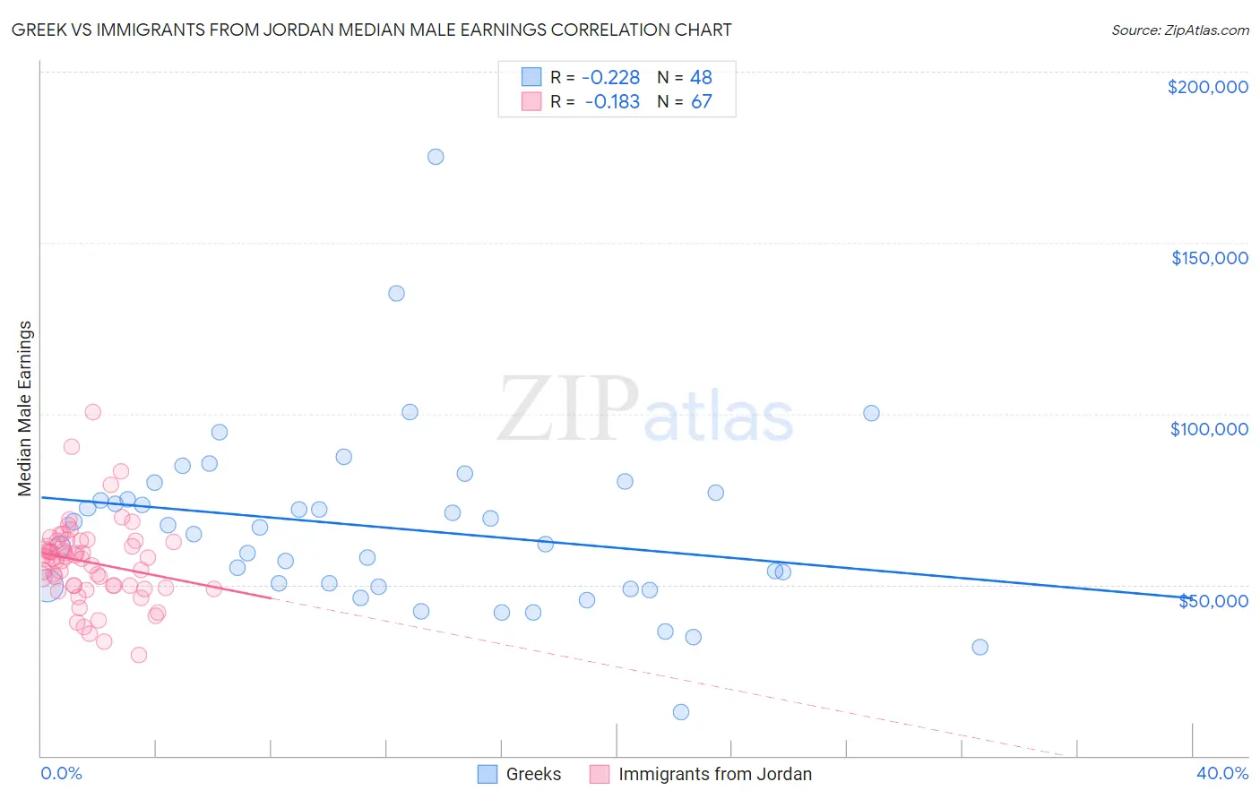 Greek vs Immigrants from Jordan Median Male Earnings