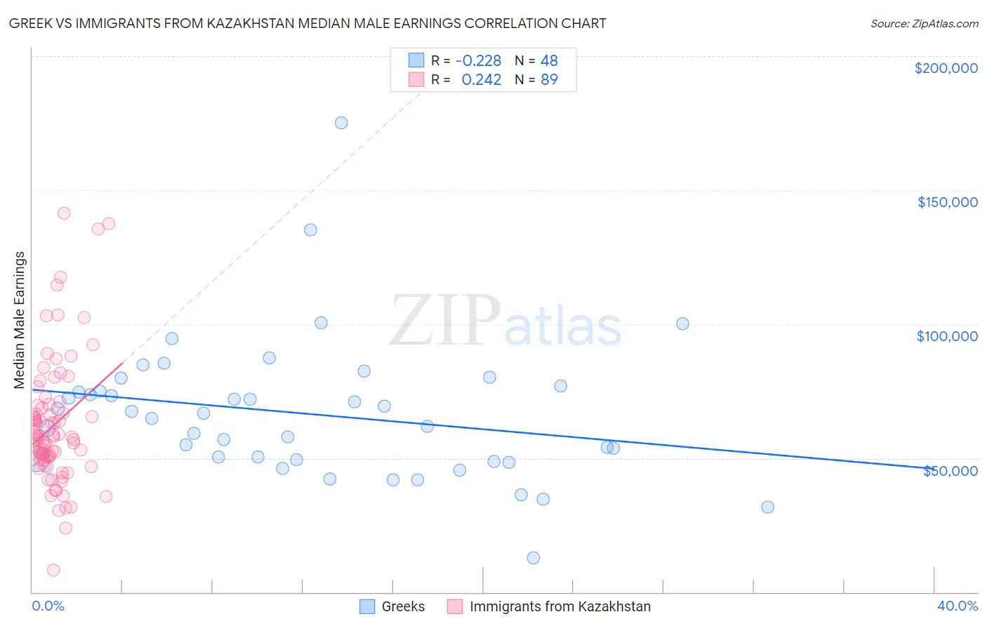 Greek vs Immigrants from Kazakhstan Median Male Earnings