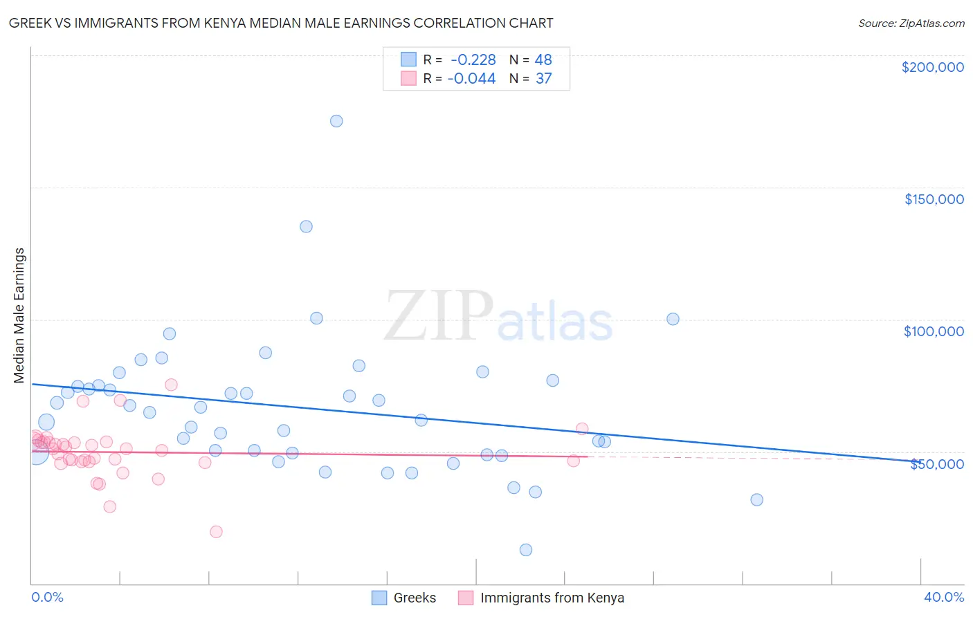 Greek vs Immigrants from Kenya Median Male Earnings