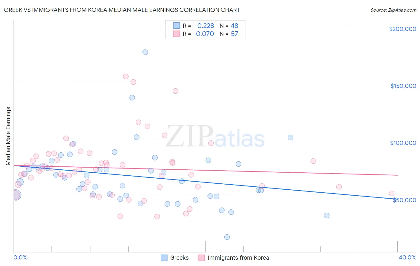 Greek vs Immigrants from Korea Median Male Earnings