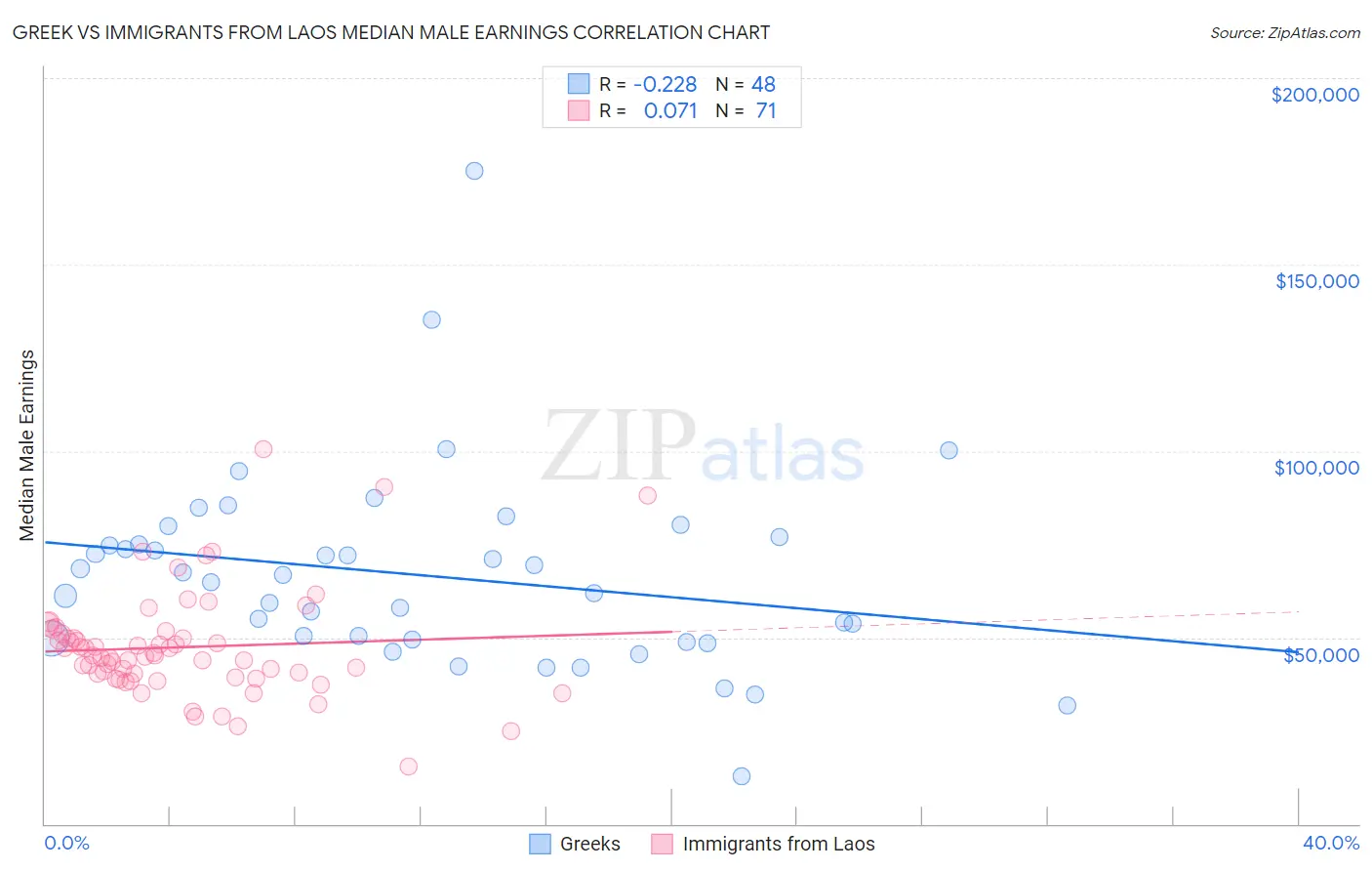 Greek vs Immigrants from Laos Median Male Earnings