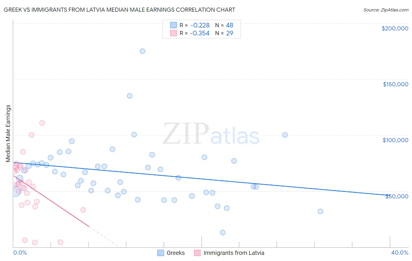 Greek vs Immigrants from Latvia Median Male Earnings