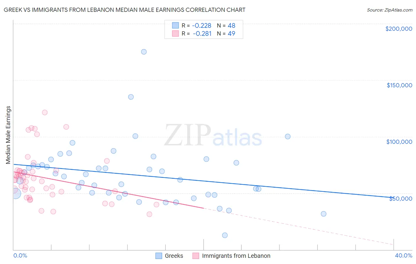 Greek vs Immigrants from Lebanon Median Male Earnings