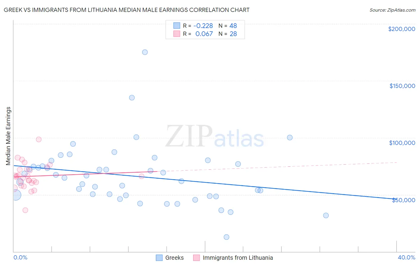 Greek vs Immigrants from Lithuania Median Male Earnings