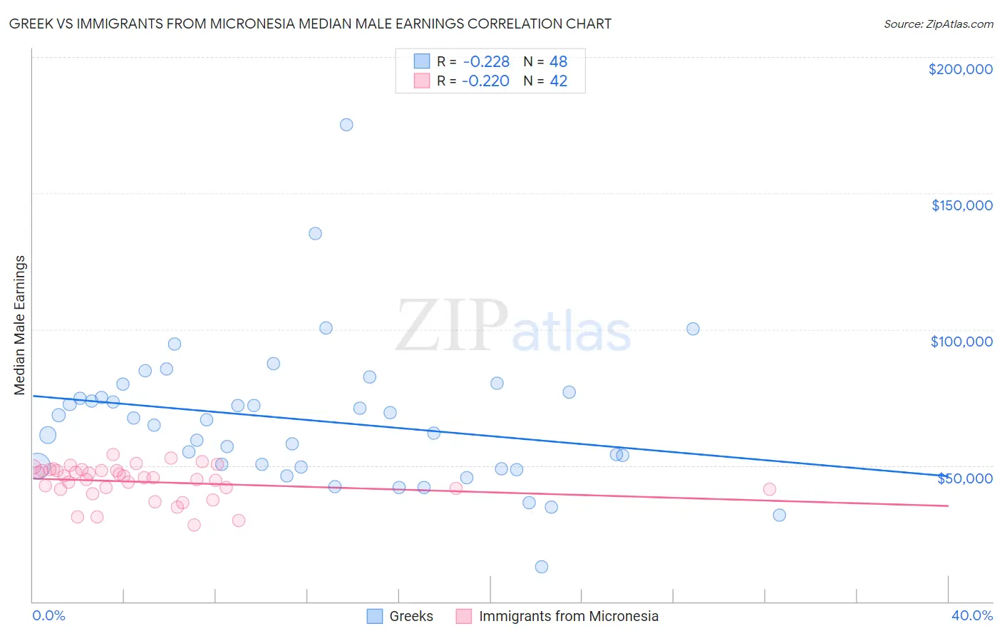 Greek vs Immigrants from Micronesia Median Male Earnings