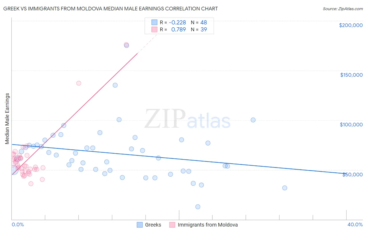 Greek vs Immigrants from Moldova Median Male Earnings