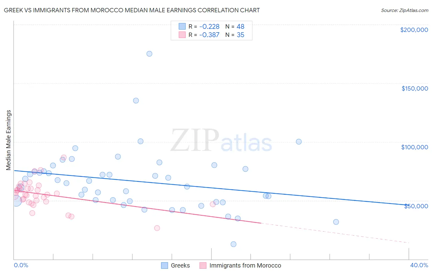 Greek vs Immigrants from Morocco Median Male Earnings