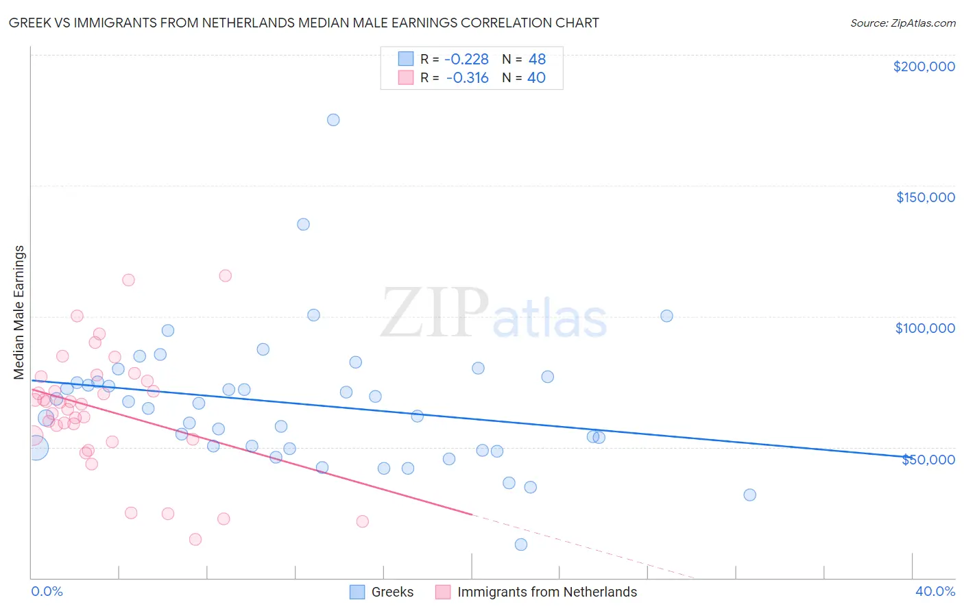 Greek vs Immigrants from Netherlands Median Male Earnings