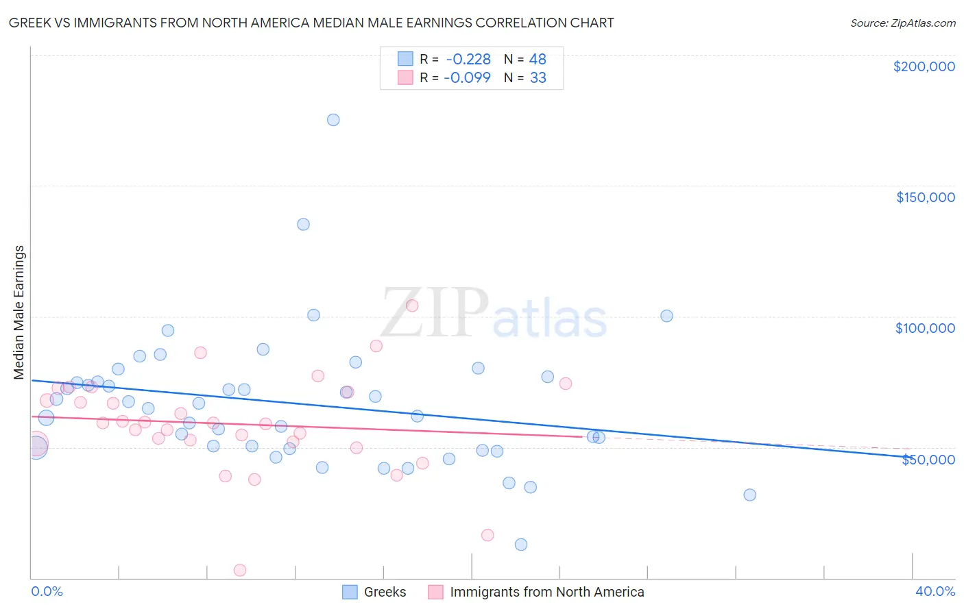 Greek vs Immigrants from North America Median Male Earnings