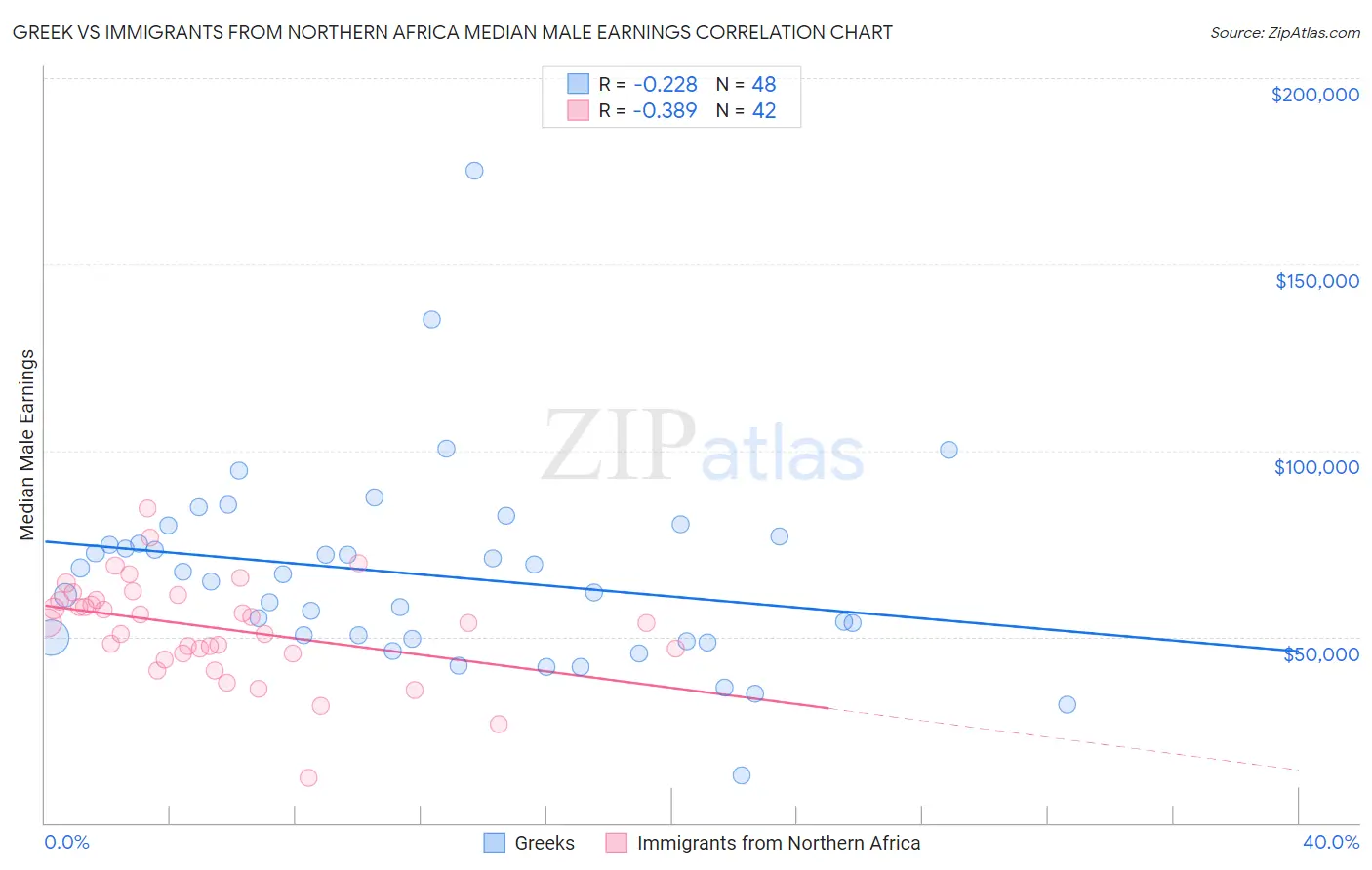 Greek vs Immigrants from Northern Africa Median Male Earnings