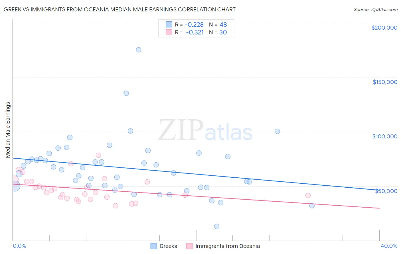 Greek vs Immigrants from Oceania Median Male Earnings