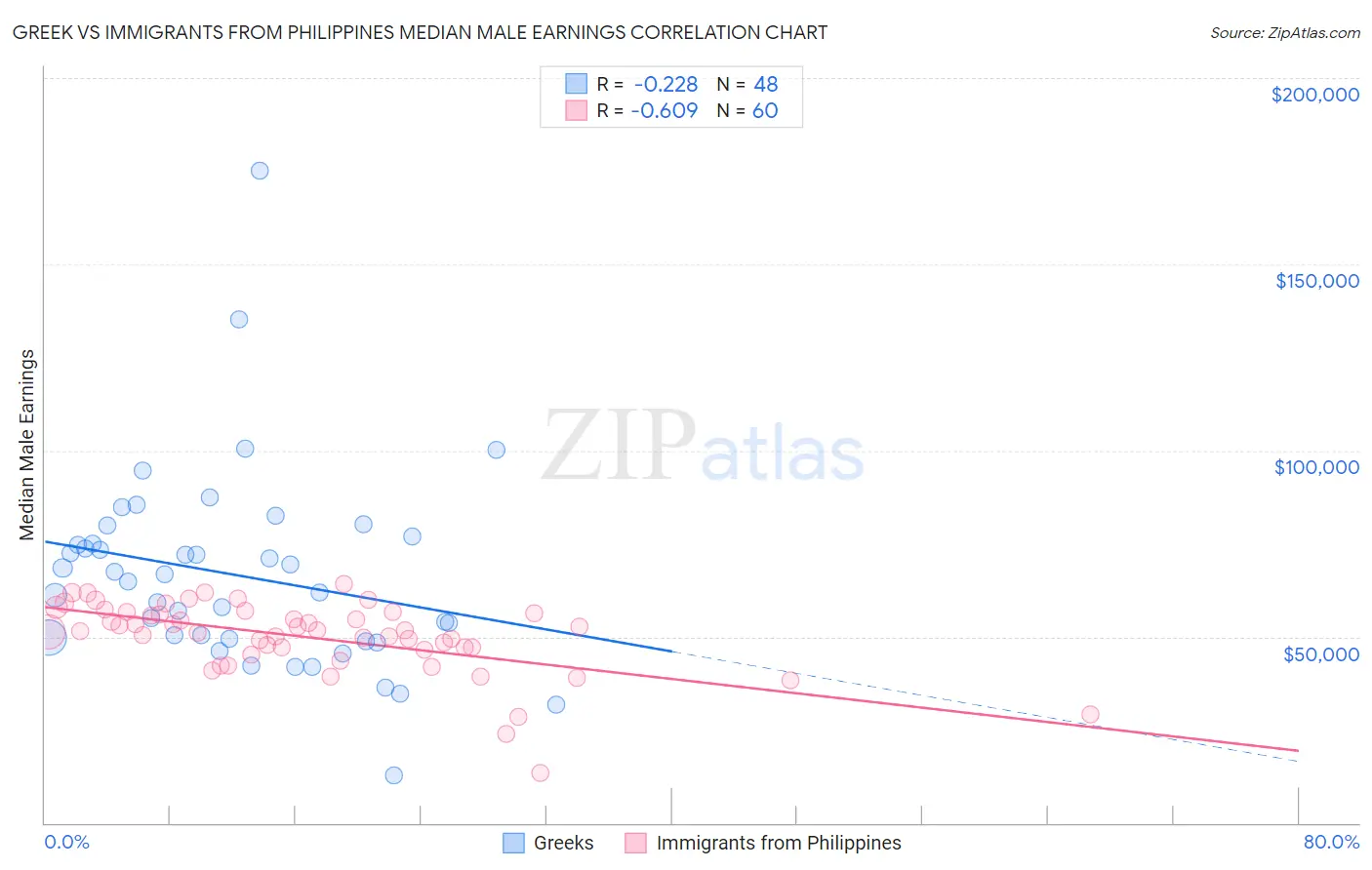 Greek vs Immigrants from Philippines Median Male Earnings