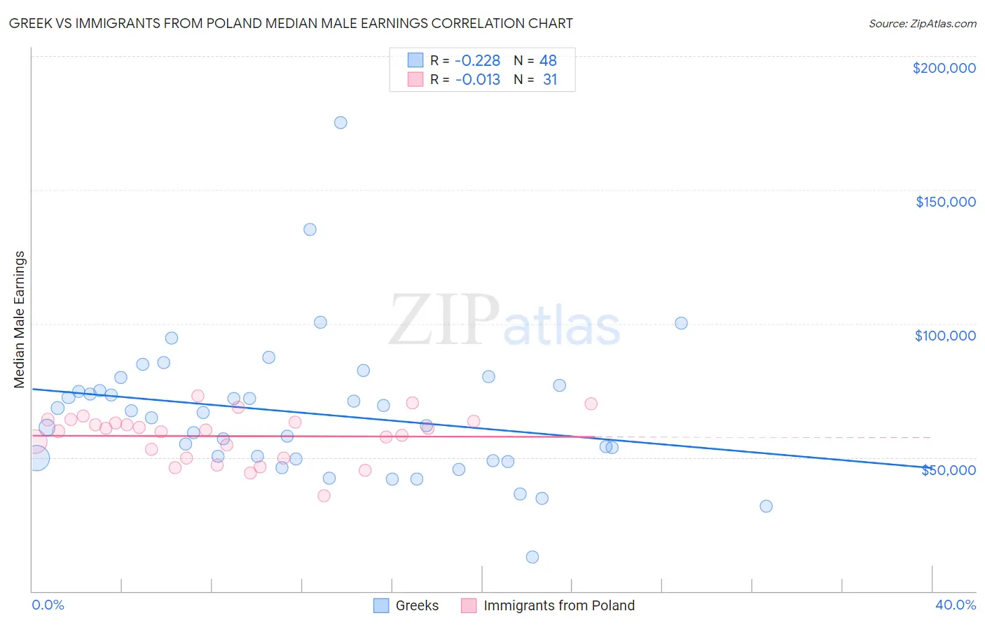 Greek vs Immigrants from Poland Median Male Earnings