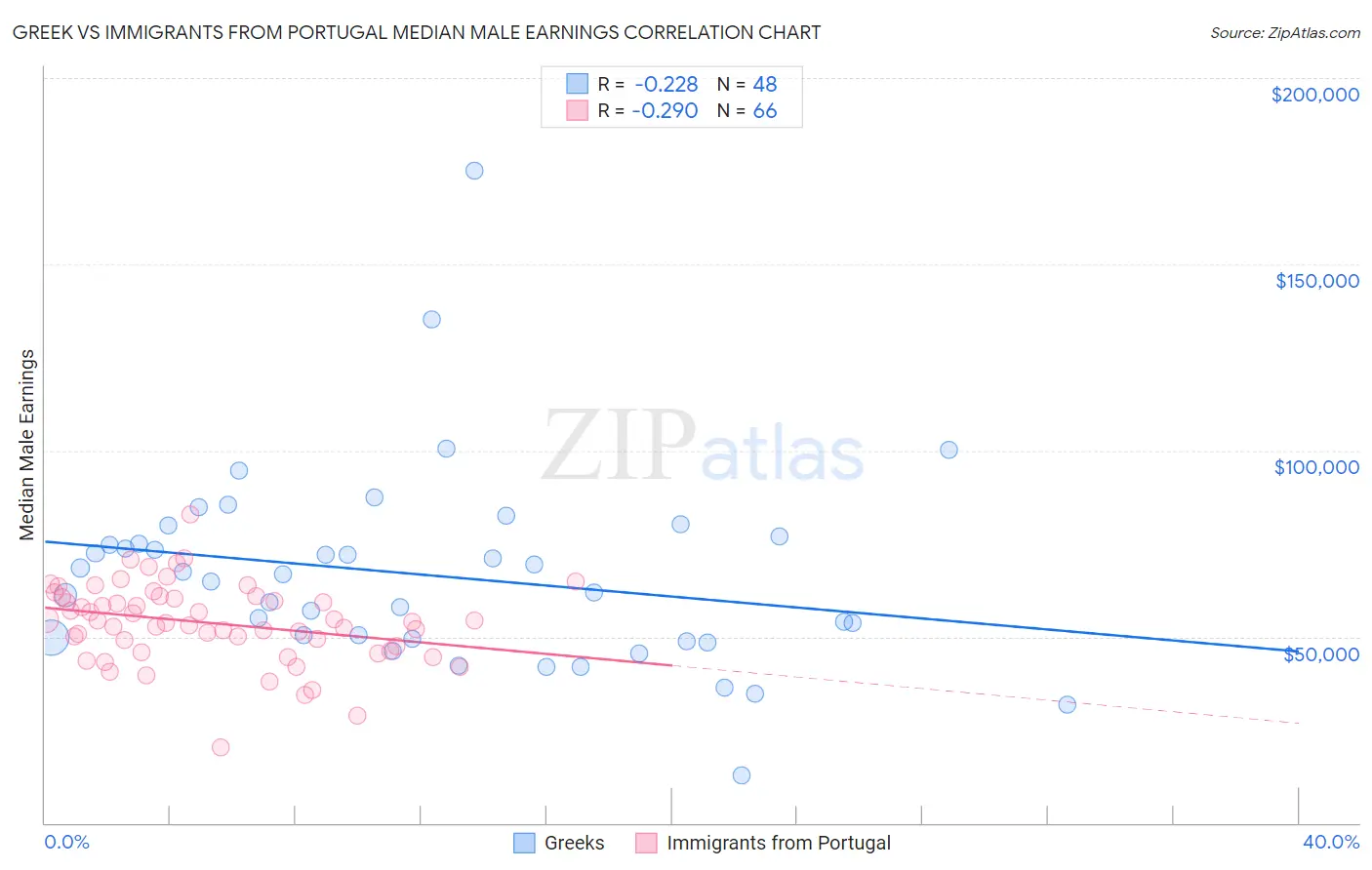 Greek vs Immigrants from Portugal Median Male Earnings