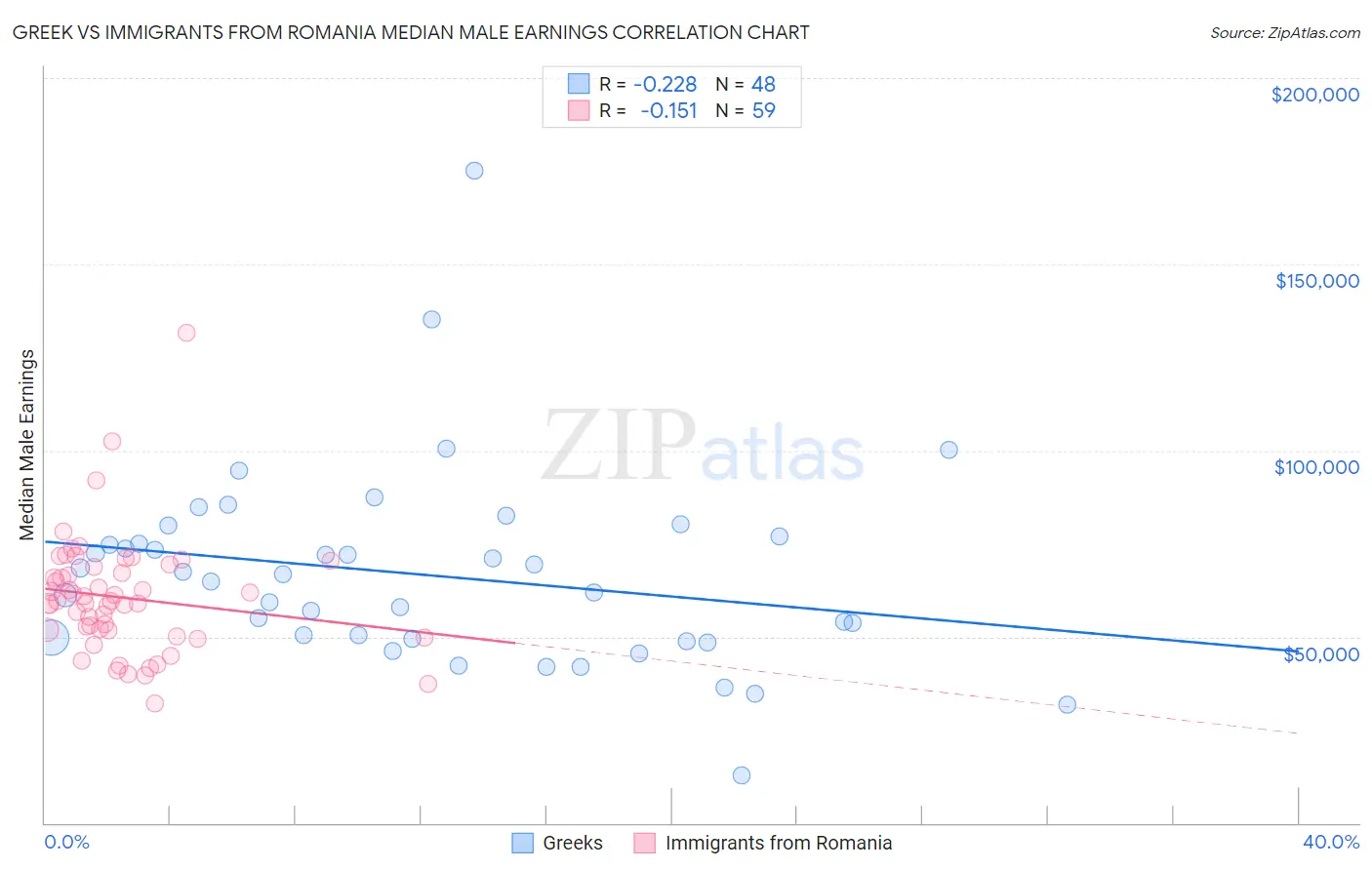 Greek vs Immigrants from Romania Median Male Earnings