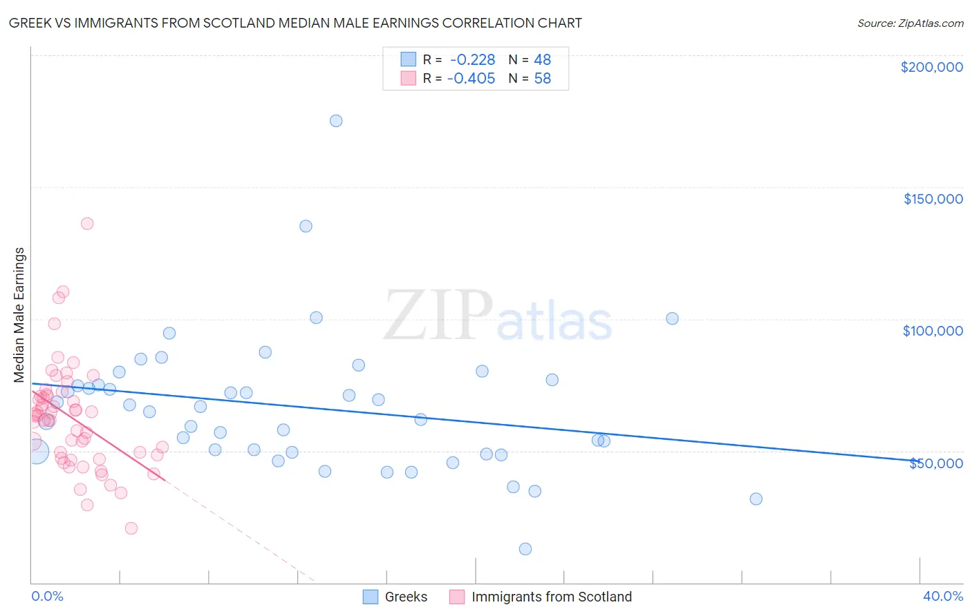 Greek vs Immigrants from Scotland Median Male Earnings