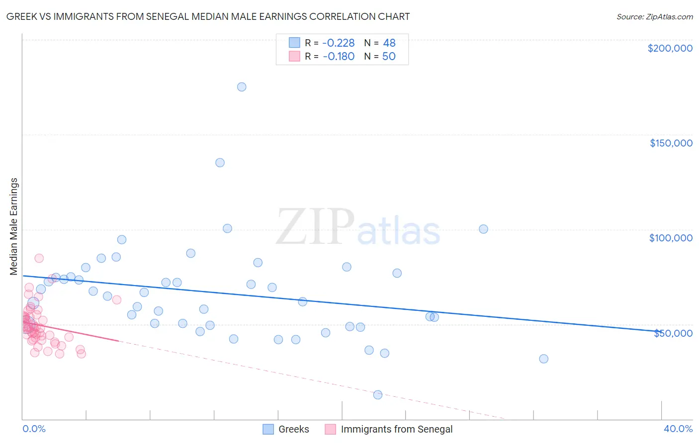 Greek vs Immigrants from Senegal Median Male Earnings