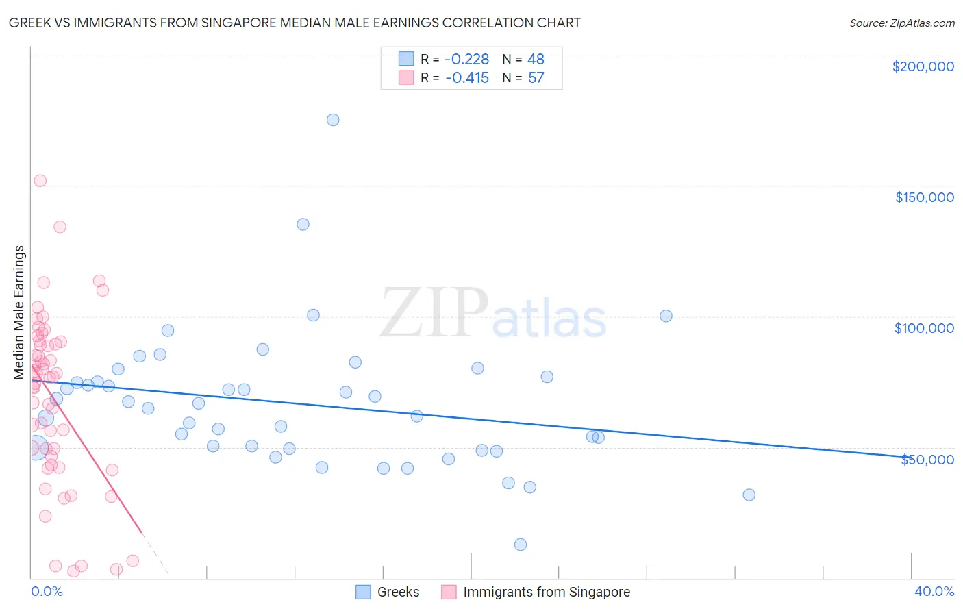 Greek vs Immigrants from Singapore Median Male Earnings