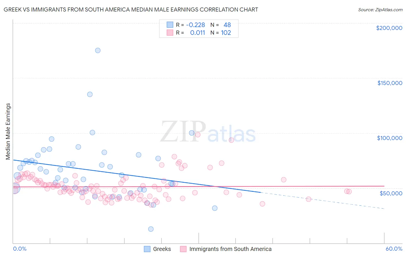 Greek vs Immigrants from South America Median Male Earnings