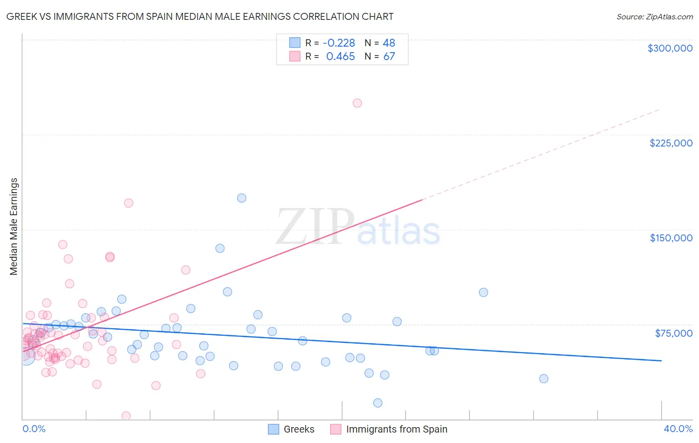 Greek vs Immigrants from Spain Median Male Earnings