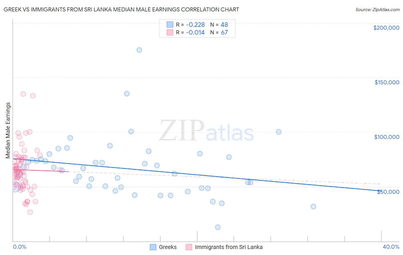 Greek vs Immigrants from Sri Lanka Median Male Earnings