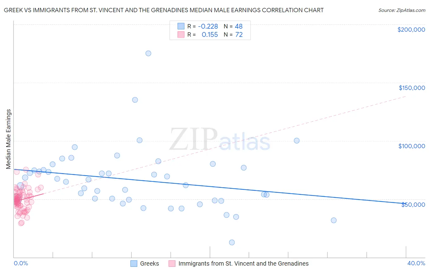Greek vs Immigrants from St. Vincent and the Grenadines Median Male Earnings