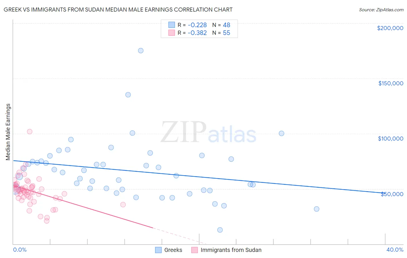 Greek vs Immigrants from Sudan Median Male Earnings