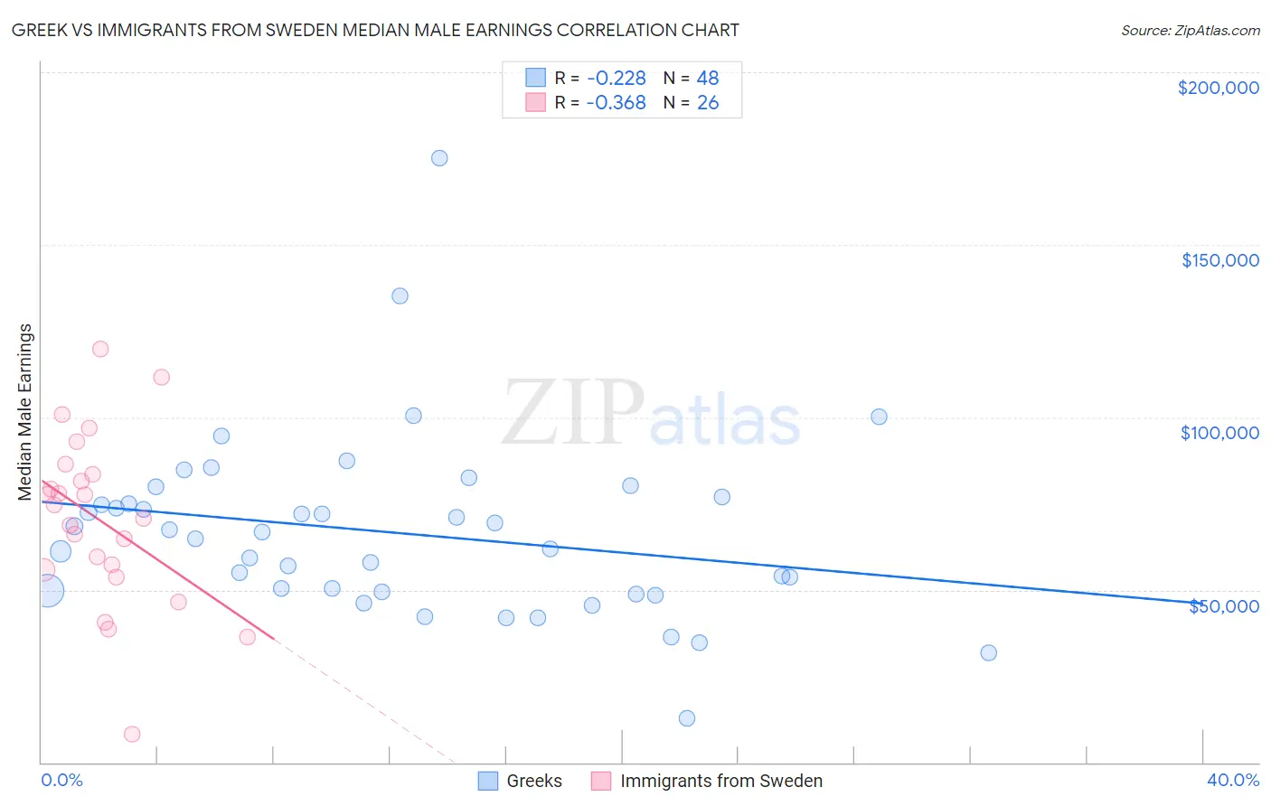 Greek vs Immigrants from Sweden Median Male Earnings