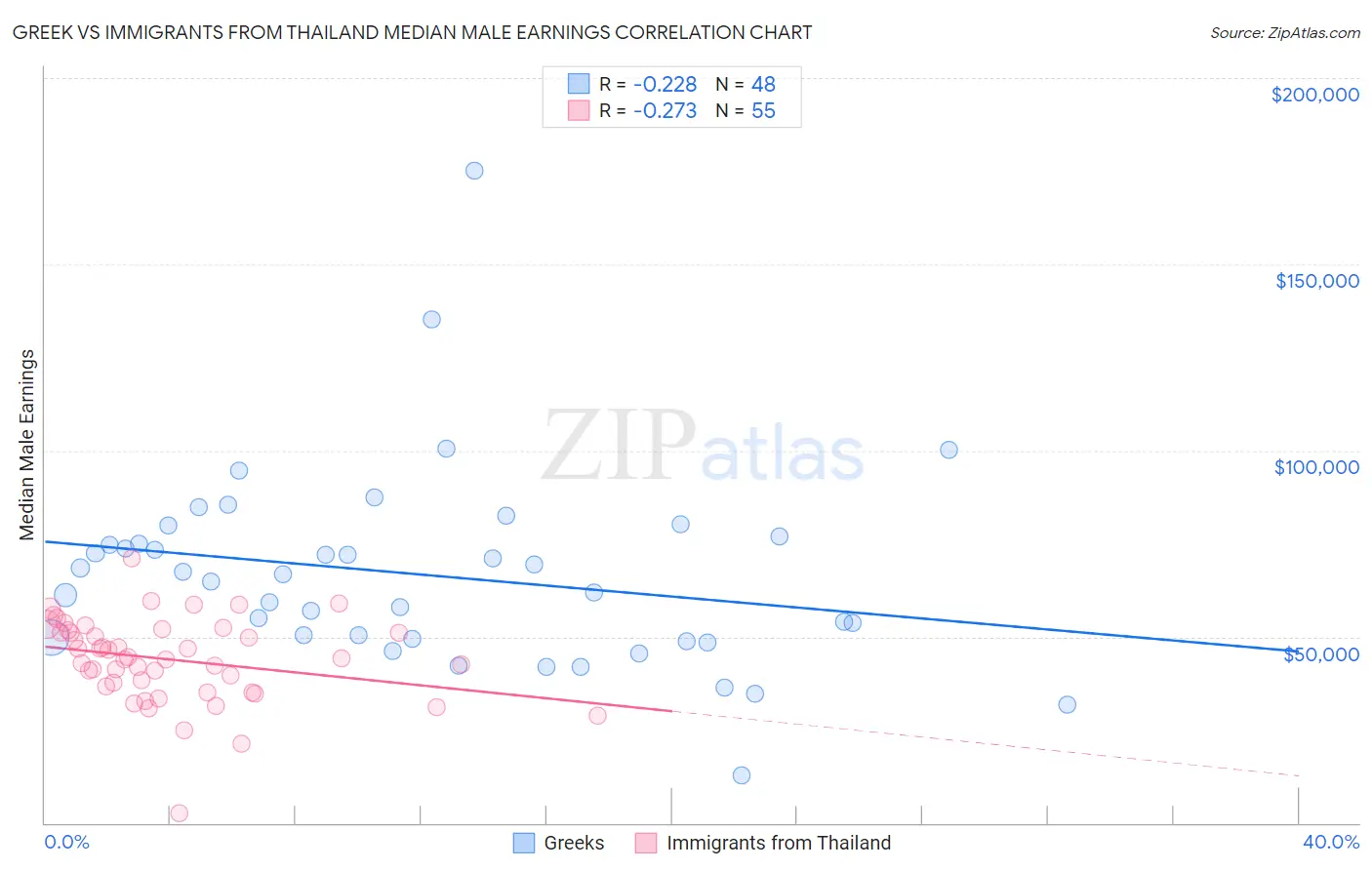 Greek vs Immigrants from Thailand Median Male Earnings