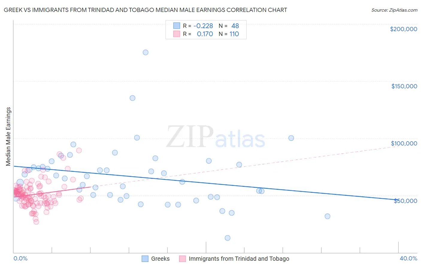 Greek vs Immigrants from Trinidad and Tobago Median Male Earnings