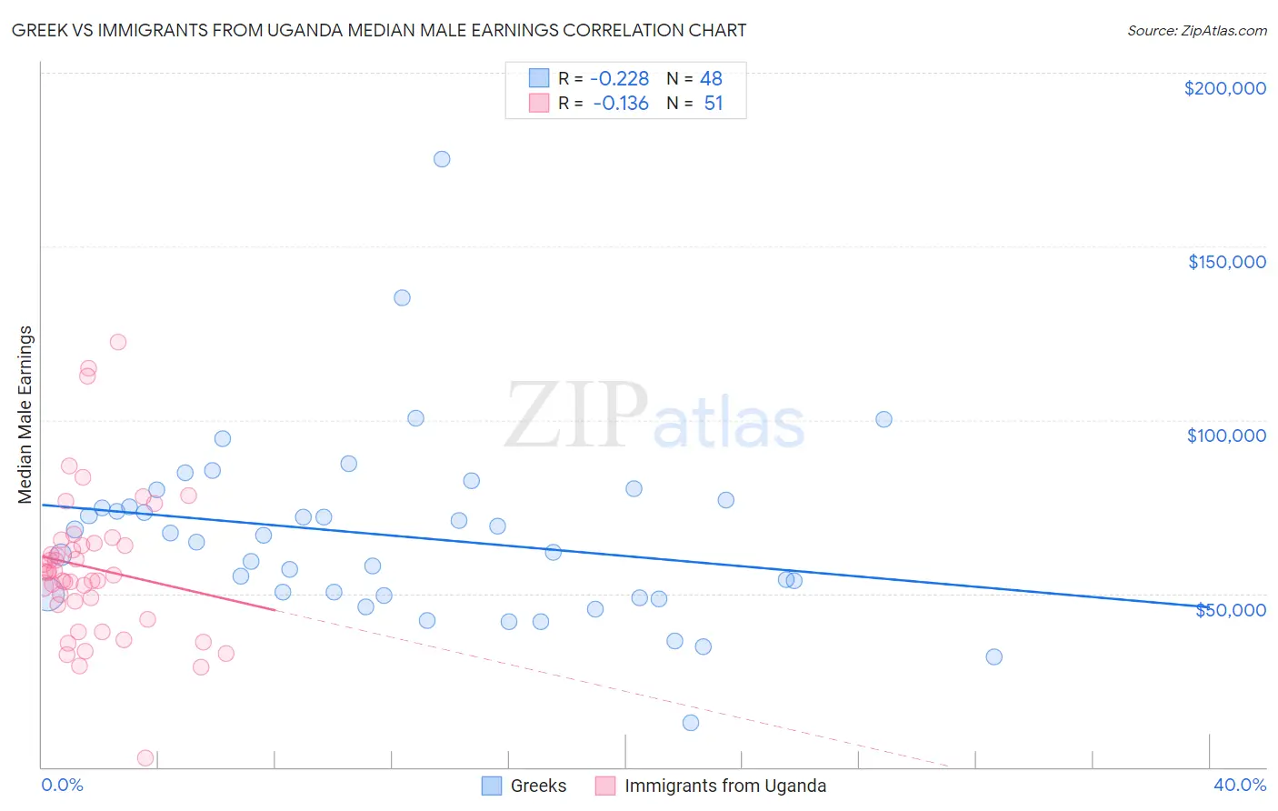 Greek vs Immigrants from Uganda Median Male Earnings