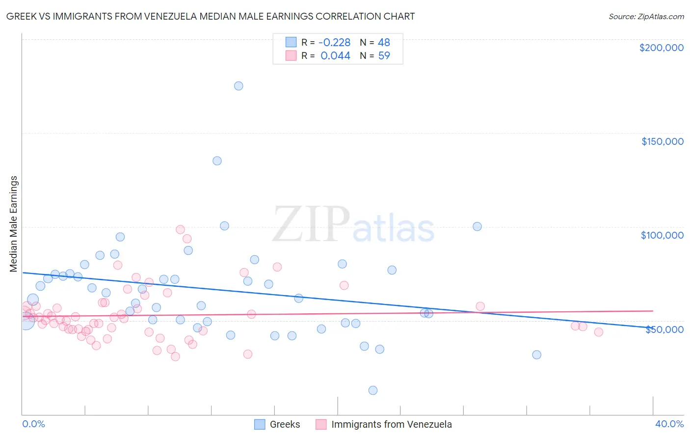 Greek vs Immigrants from Venezuela Median Male Earnings