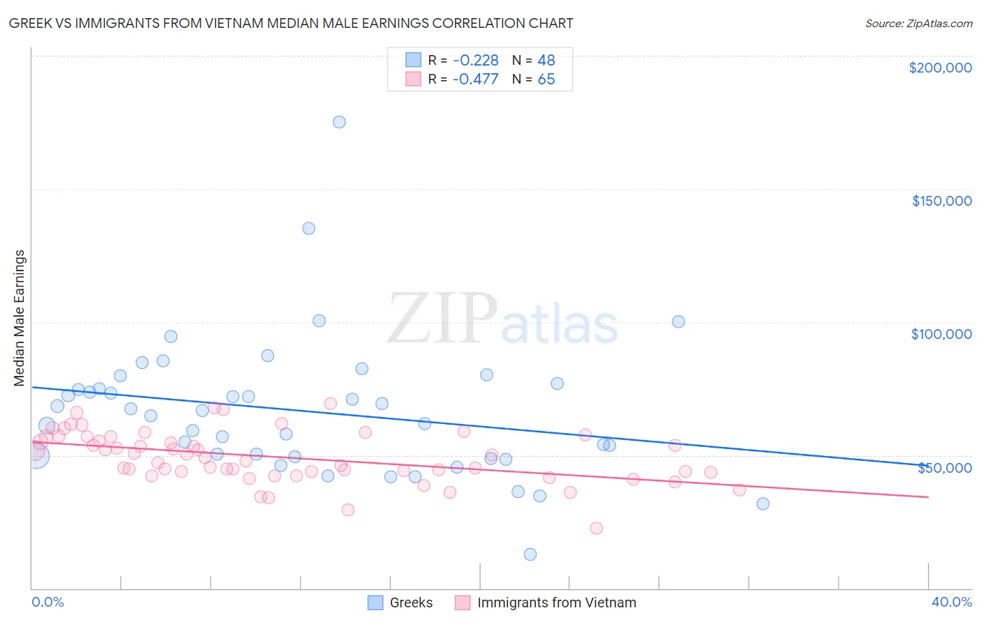 Greek vs Immigrants from Vietnam Median Male Earnings