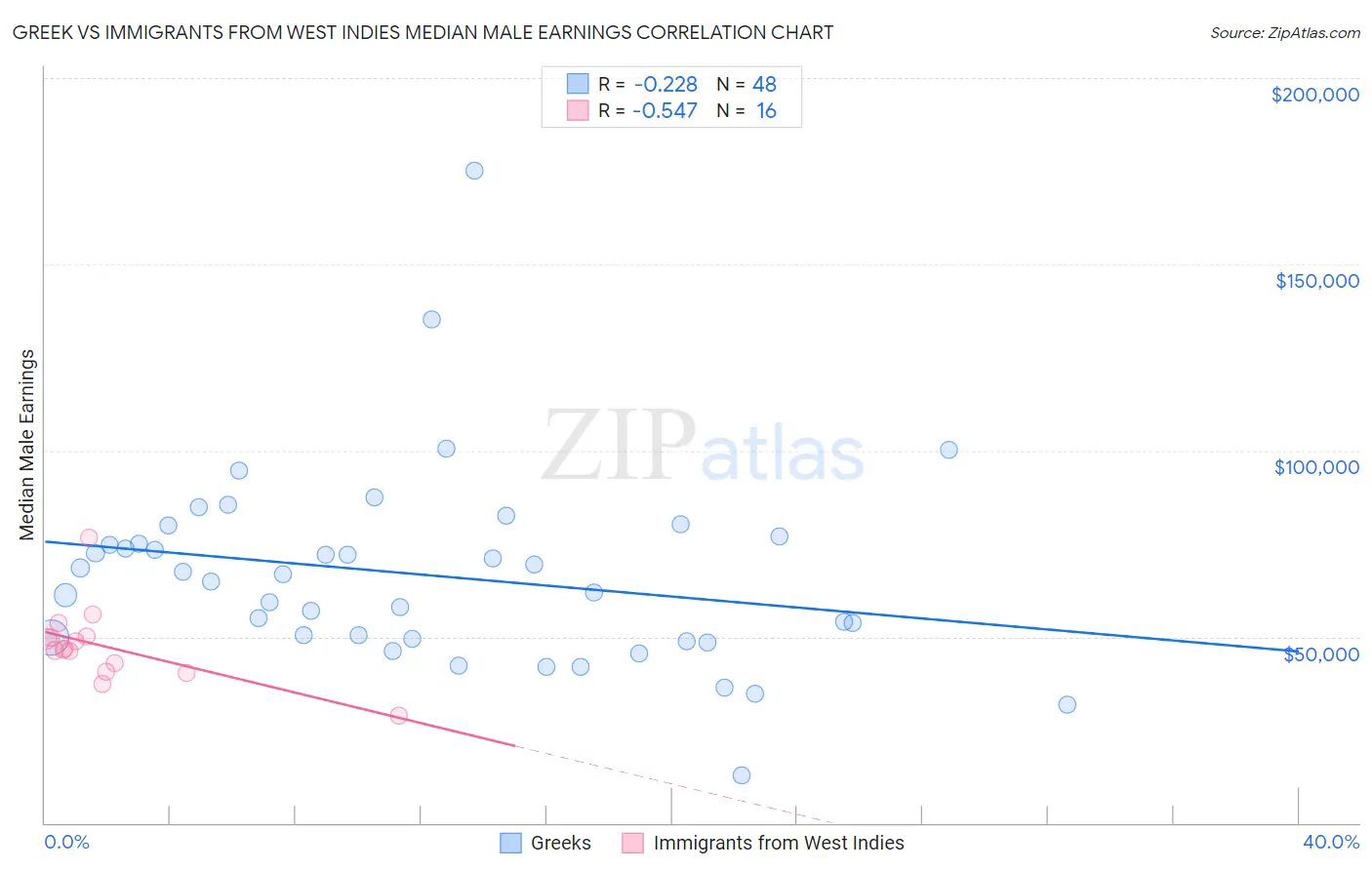 Greek vs Immigrants from West Indies Median Male Earnings