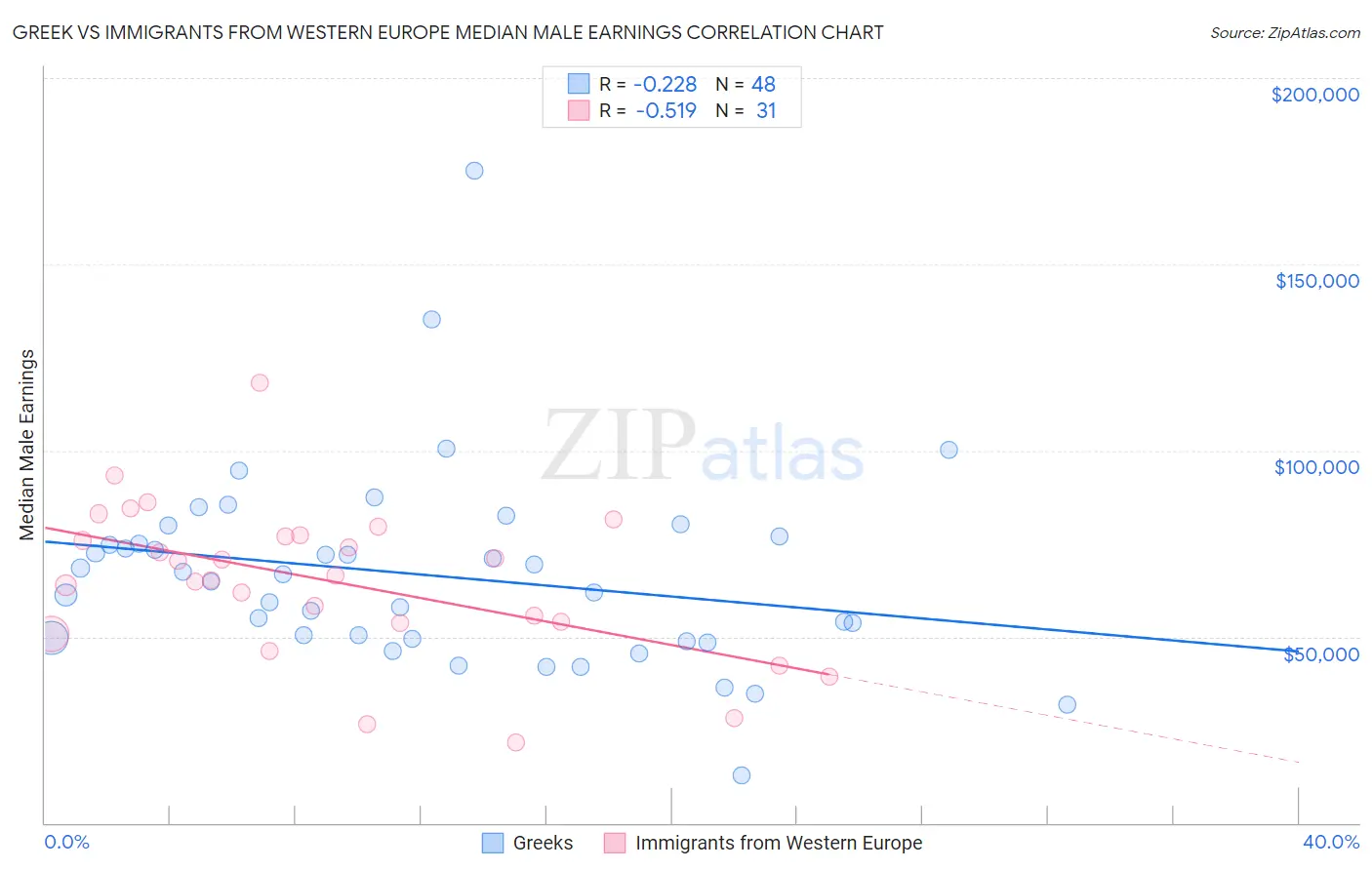 Greek vs Immigrants from Western Europe Median Male Earnings