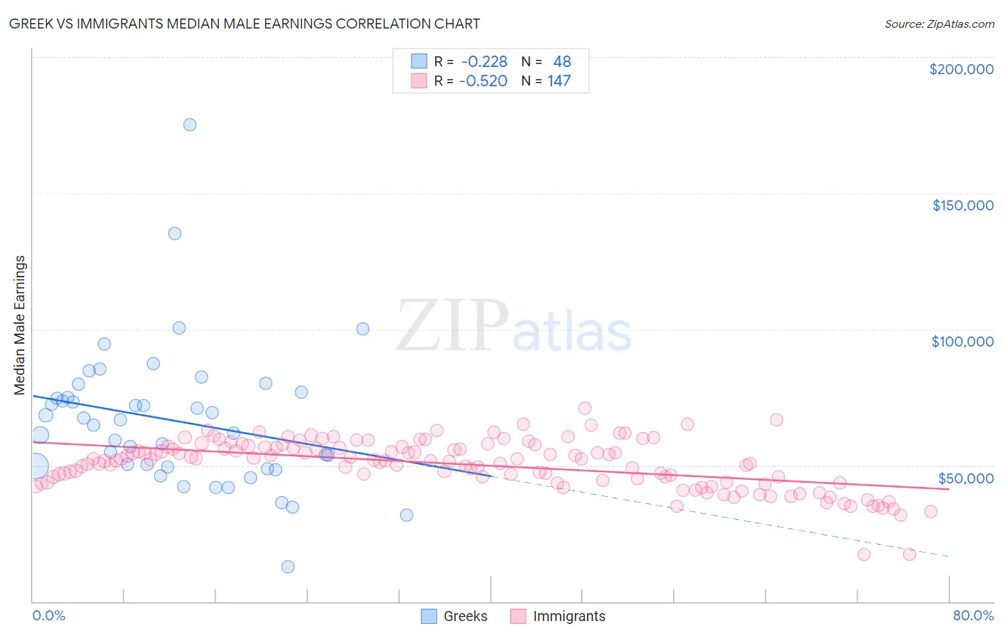 Greek vs Immigrants Median Male Earnings
