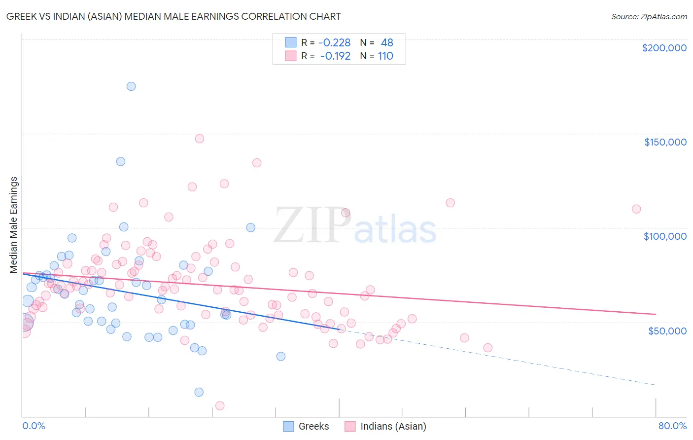 Greek vs Indian (Asian) Median Male Earnings