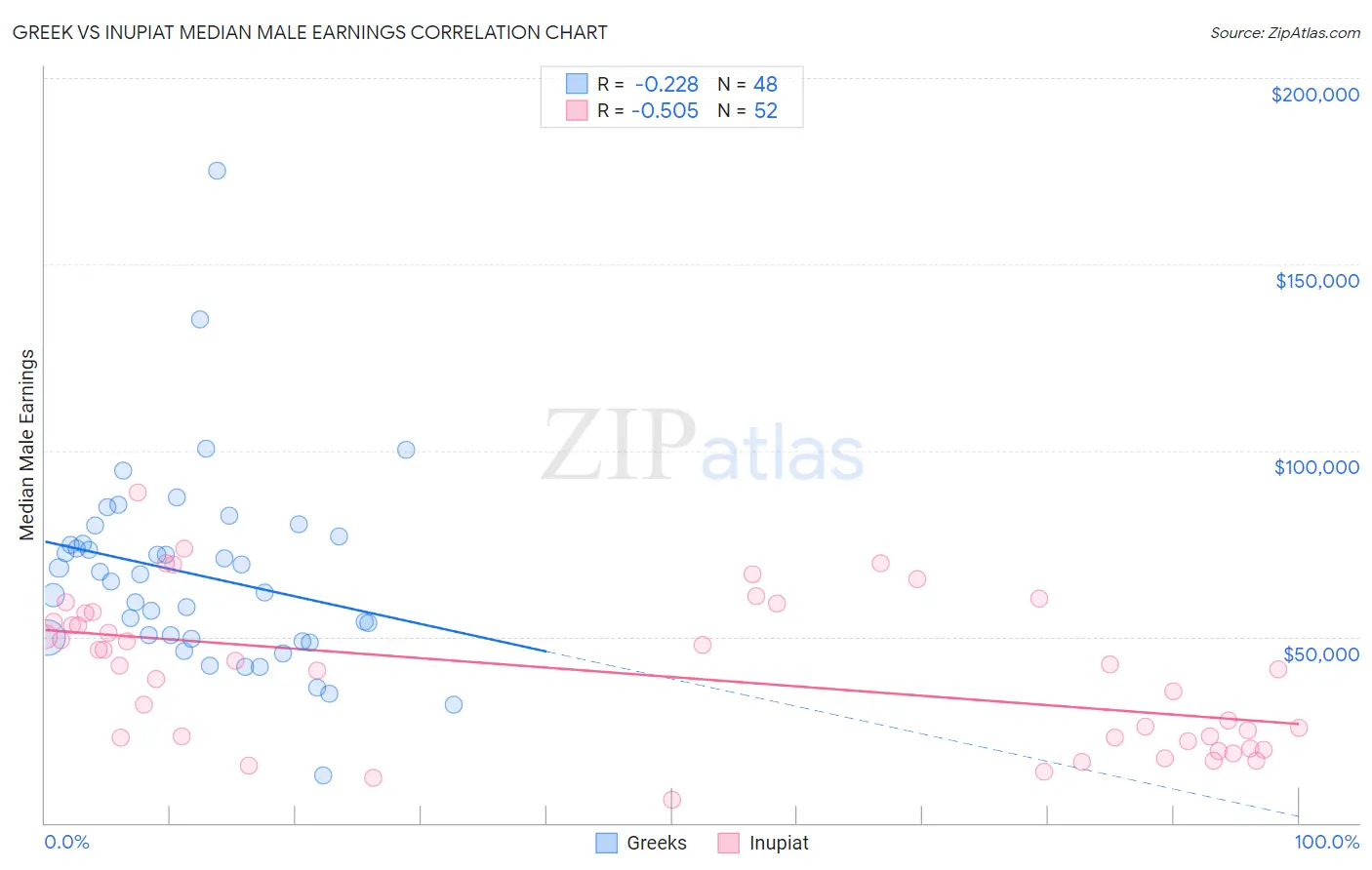 Greek vs Inupiat Median Male Earnings